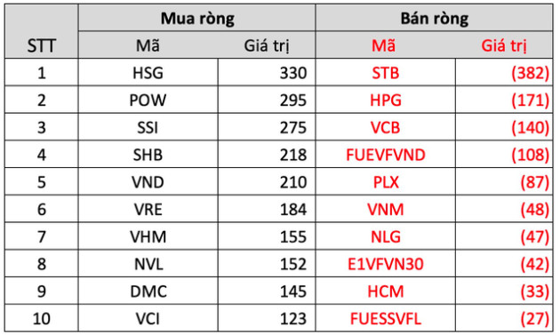 Khối ngoại mua ròng hơn 2.300 tỷ đồng trong tuần cơ cấu ETFs, gom hàng trăm tỷ HSG, POW, SSI - Ảnh 3.