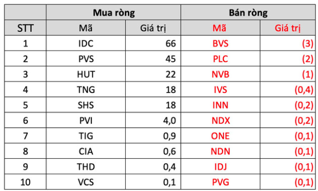 Khối ngoại mua ròng hơn 2.300 tỷ đồng trong tuần cơ cấu ETFs, gom hàng trăm tỷ HSG, POW, SSI - Ảnh 4.