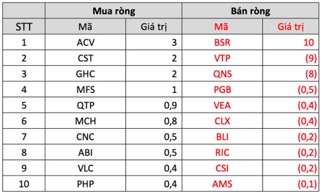 Khối ngoại mua ròng hơn 2.300 tỷ đồng trong tuần cơ cấu ETFs, gom hàng trăm tỷ HSG, POW, SSI - Ảnh 5.