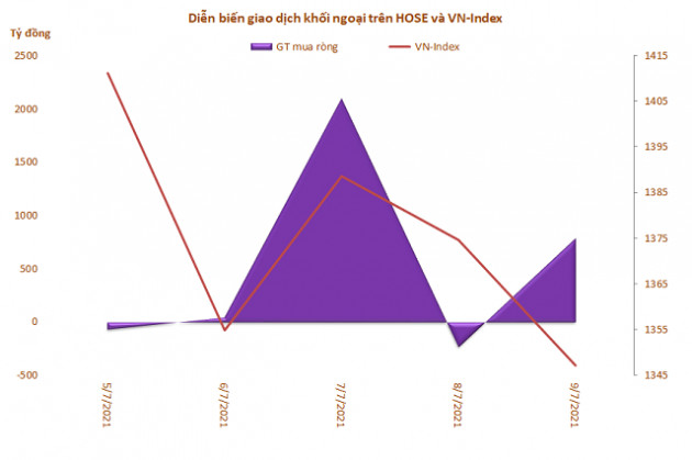 Khối ngoại mua ròng hơn 2.500 tỷ đồng trong tuần VN-Index điều chỉnh mạnh - Ảnh 1.