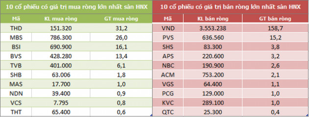 Khối ngoại mua ròng hơn 2.500 tỷ đồng trong tuần VN-Index điều chỉnh mạnh - Ảnh 4.