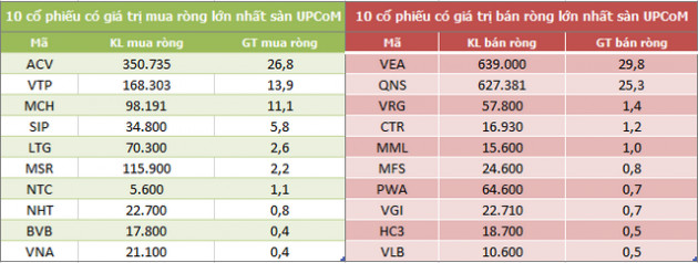 Khối ngoại mua ròng hơn 2.500 tỷ đồng trong tuần VN-Index điều chỉnh mạnh - Ảnh 5.