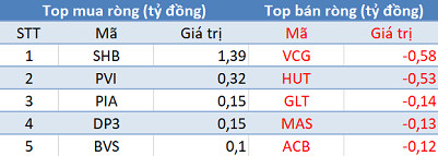 Khối ngoại mua ròng hơn 270 tỷ đồng, 3 sàn tăng điểm trong phiên 14/1 - Ảnh 2.