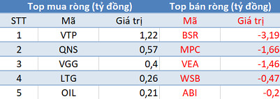 Khối ngoại mua ròng hơn 270 tỷ đồng, 3 sàn tăng điểm trong phiên 14/1 - Ảnh 3.