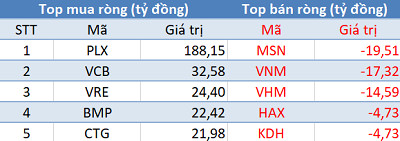 Khối ngoại mua ròng hơn 320 tỷ đồng trong phiên cuối tuần, tập trung “gom” PLX - Ảnh 1.
