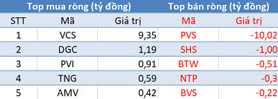 Khối ngoại mua ròng hơn 320 tỷ đồng trong phiên cuối tuần, tập trung “gom” PLX - Ảnh 2.