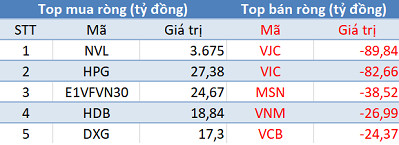 Khối ngoại mua ròng hơn 3.400 tỷ đồng, VnIndex tăng vọt hơn 25 điểm trong phiên cuối tuần - Ảnh 1.