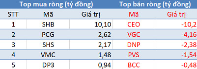 Khối ngoại mua ròng hơn 3.400 tỷ đồng, VnIndex tăng vọt hơn 25 điểm trong phiên cuối tuần - Ảnh 2.