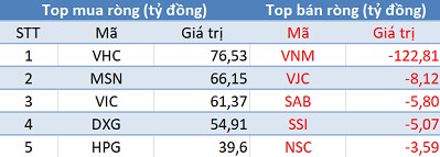Khối ngoại mua ròng hơn 400 tỷ trên toàn thị trường, VnIndex khép lại quý 1 với mức kỷ lục 1.174,46 điểm - Ảnh 1.