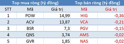 Khối ngoại mua ròng hơn 400 tỷ trên toàn thị trường, VnIndex khép lại quý 1 với mức kỷ lục 1.174,46 điểm - Ảnh 3.