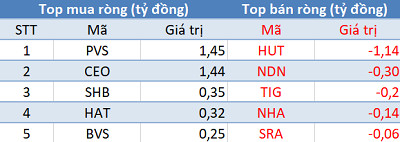 Khối ngoại mua ròng hơn trăm tỷ, 3 sàn tăng điểm trong phiên giao dịch cuối năm - Ảnh 2.