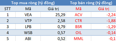 Khối ngoại mua ròng hơn trăm tỷ, 3 sàn tăng điểm trong phiên giao dịch cuối năm - Ảnh 3.