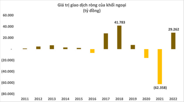 Khối ngoại mua ròng khớp lệnh kỷ lục gần 32.000 tỷ đồng trên thị trường chứng khoán Việt Nam - Ảnh 1.