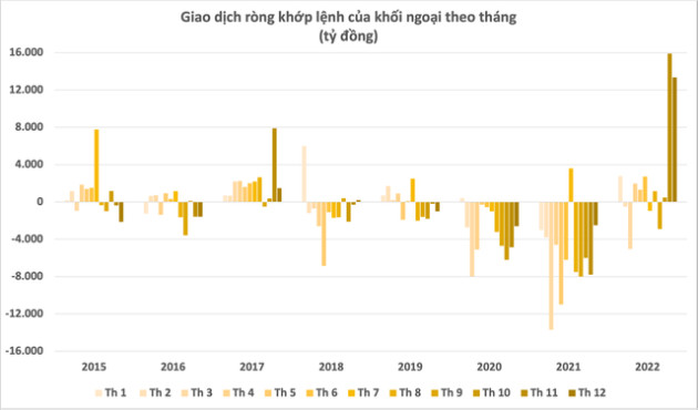 Khối ngoại mua ròng khớp lệnh kỷ lục gần 32.000 tỷ đồng trên thị trường chứng khoán Việt Nam - Ảnh 2.