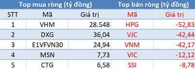 Khối ngoại mua ròng kỷ lục gần 28.500 tỷ đồng trong phiên giao dịch cuối tuần - Ảnh 1.