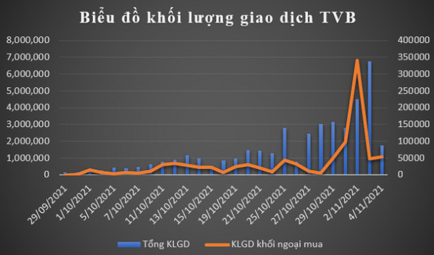 Khối ngoại mua ròng mạnh, cổ phiếu TVB tăng giá gấp 3 lần kể từ đầu năm - Ảnh 1.