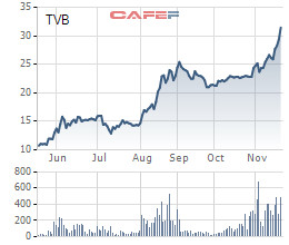 Khối ngoại mua ròng mạnh, cổ phiếu TVB tăng giá gấp 3 lần kể từ đầu năm - Ảnh 3.