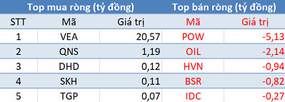 Khối ngoại mua ròng mạnh nhất trong vòng 2 tháng, tập trung “gom hàng” HPG, SSI, VCB, VJC - Ảnh 3.