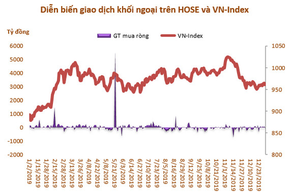 Khối ngoại mua ròng năm thứ 3 liên tiếp trên HoSE với 6.700 tỷ đồng, VIC và CCQ E1VFVN30 là tâm điểm