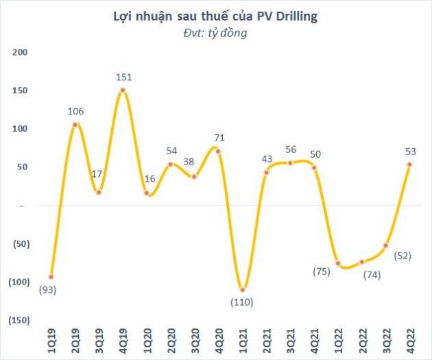 Khối ngoại mua ròng nghìn tỷ, có lãi trở lại sau 3 quý thua lỗ, khó khăn nhất đã qua với PV Drilling (PVD)? - Ảnh 3.