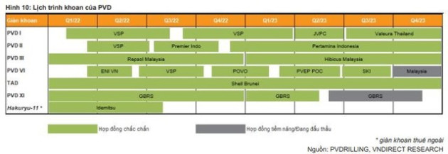 Khối ngoại mua ròng nghìn tỷ, có lãi trở lại sau 3 quý thua lỗ, khó khăn nhất đã qua với PV Drilling (PVD)? - Ảnh 5.