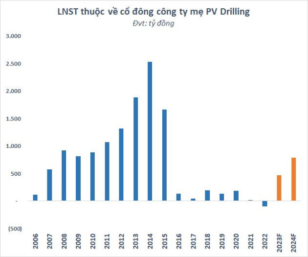 Khối ngoại mua ròng nghìn tỷ, có lãi trở lại sau 3 quý thua lỗ, khó khăn nhất đã qua với PV Drilling (PVD)? - Ảnh 6.