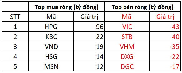 Khối ngoại mua ròng phiên giảm điểm, tập trung giải ngân cổ phiếu HPG - Ảnh 1.