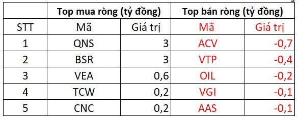 Khối ngoại mua ròng phiên giảm điểm, tập trung giải ngân cổ phiếu HPG - Ảnh 3.