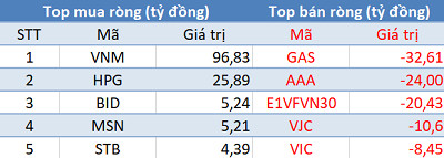 Khối ngoại mua ròng phiên thứ 2 liên tiếp, tập trung “gom” VNM - Ảnh 1.