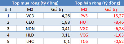 Khối ngoại mua ròng phiên thứ 2 liên tiếp, tập trung “gom” VNM - Ảnh 2.