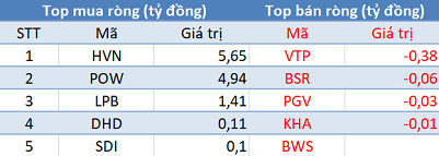 Khối ngoại mua ròng phiên thứ 2 liên tiếp, tập trung “gom” VNM - Ảnh 3.