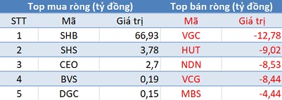 Khối ngoại mua ròng phiên thứ 2 liên tiếp trên HoSE, tập trung “gom hàng” HDB - Ảnh 2.
