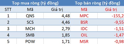 Khối ngoại mua ròng phiên thứ 2 liên tiếp trên HoSE, tập trung “gom hàng” HDB - Ảnh 3.