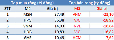 Khối ngoại mua ròng phiên thứ 2 liên tiếp trên HoSE, Vn-Index dễ dàng vượt mốc 980 điểm - Ảnh 1.