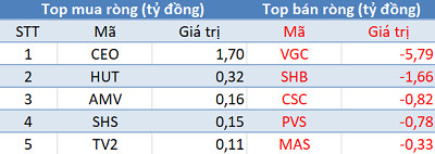 Khối ngoại mua ròng phiên thứ 2 liên tiếp trên HoSE, Vn-Index dễ dàng vượt mốc 980 điểm - Ảnh 2.