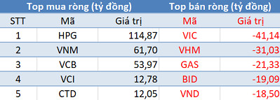 Khối ngoại mua ròng phiên thứ 2 liên tiếp trên HoSE, VnIndex “bay cao” khỏi ngưỡng 1.000 điểm - Ảnh 1.