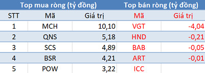 Khối ngoại mua ròng phiên thứ 2 liên tiếp trên HoSE, VnIndex “bay cao” khỏi ngưỡng 1.000 điểm - Ảnh 3.