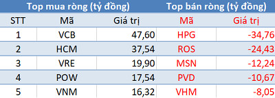 Khối ngoại mua ròng phiên thứ 2 liên tiếp, VN-Index bứt phá vượt mốc 1.020 điểm - Ảnh 1.
