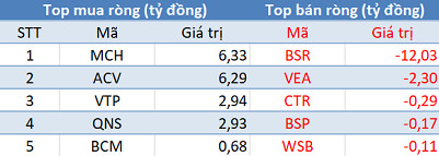 Khối ngoại mua ròng phiên thứ 2 liên tiếp, VN-Index bứt phá vượt mốc 1.020 điểm - Ảnh 3.