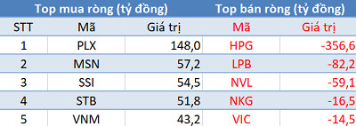 Khối ngoại mua ròng phiên thứ 3 liên tiếp, VN-Index bứt phá vượt 1.320 điểm - Ảnh 1.