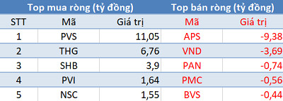 Khối ngoại mua ròng phiên thứ 3 liên tiếp, VN-Index bứt phá vượt 1.320 điểm - Ảnh 2.
