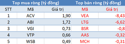 Khối ngoại mua ròng phiên thứ 3 liên tiếp, VN-Index bứt phá vượt 1.320 điểm - Ảnh 3.