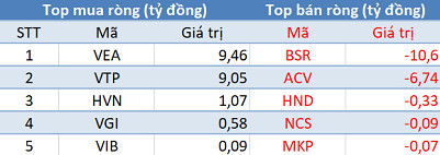 Khối ngoại mua ròng phiên thứ 3 liên tiếp, Vn-Index “vượt ải” 900 điểm trong phiên cuối tuần - Ảnh 3.