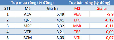 Khối ngoại mua ròng phiên thứ 6 liên tiếp trên HoSE, tập trung “gom” E1VFVN30 - Ảnh 3.