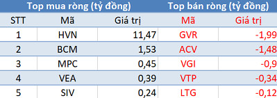 Khối ngoại mua ròng phiên thứ 7 liên tiếp trên HoSE, tập trung “gom” E1VFVN30 - Ảnh 3.