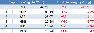 Khối ngoại mua ròng phiên thứ 7 liên tiếp, Vn-Index vượt mốc 950 điểm trong phiên 3/12 - Ảnh 1.