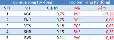 Khối ngoại mua ròng phiên thứ 7 liên tiếp, Vn-Index vượt mốc 950 điểm trong phiên 3/12 - Ảnh 2.