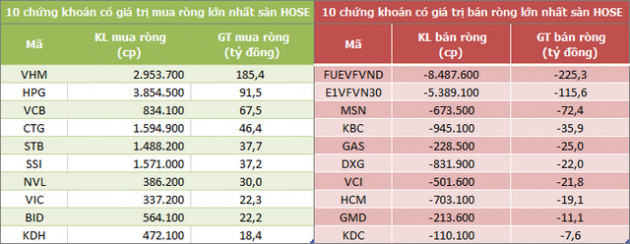 Khối ngoại mua ròng phiên thứ tư liên tiếp trên HoSE, bán mạnh chứng chỉ quỹ ETF - Ảnh 1.