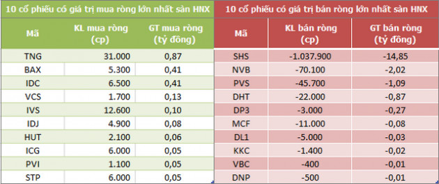 Khối ngoại mua ròng phiên thứ tư liên tiếp trên HoSE, bán mạnh chứng chỉ quỹ ETF - Ảnh 2.