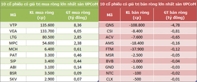 Khối ngoại mua ròng phiên thứ tư liên tiếp trên HoSE, bán mạnh chứng chỉ quỹ ETF - Ảnh 3.